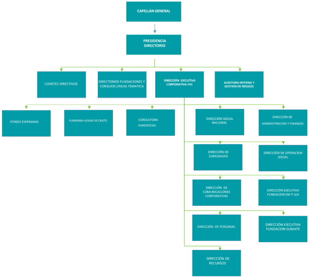 Organigrama HDC